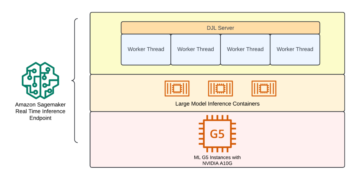 Rad AI 使用 Amazon SageMaker 将实时推断延迟减少 50 机器学习博客